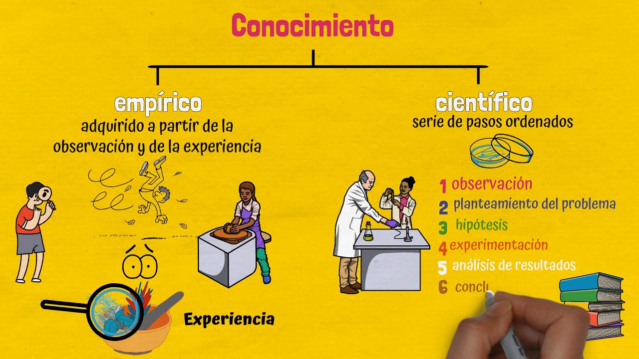 como se transforma el conocimiento a un pensamiento cientifico